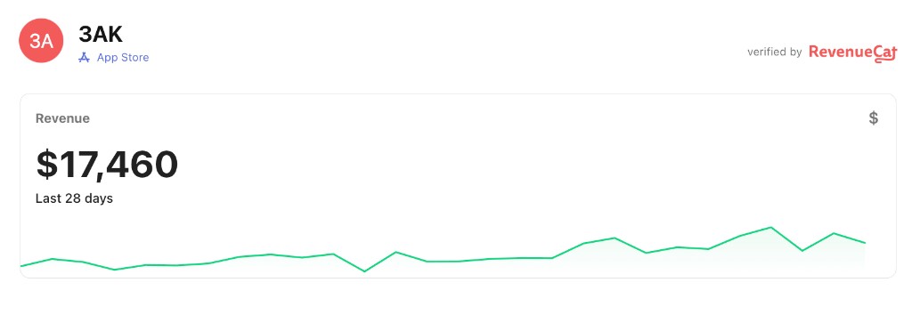 3AK RevenueCat Verified - $17,460 revenue in last 28 days