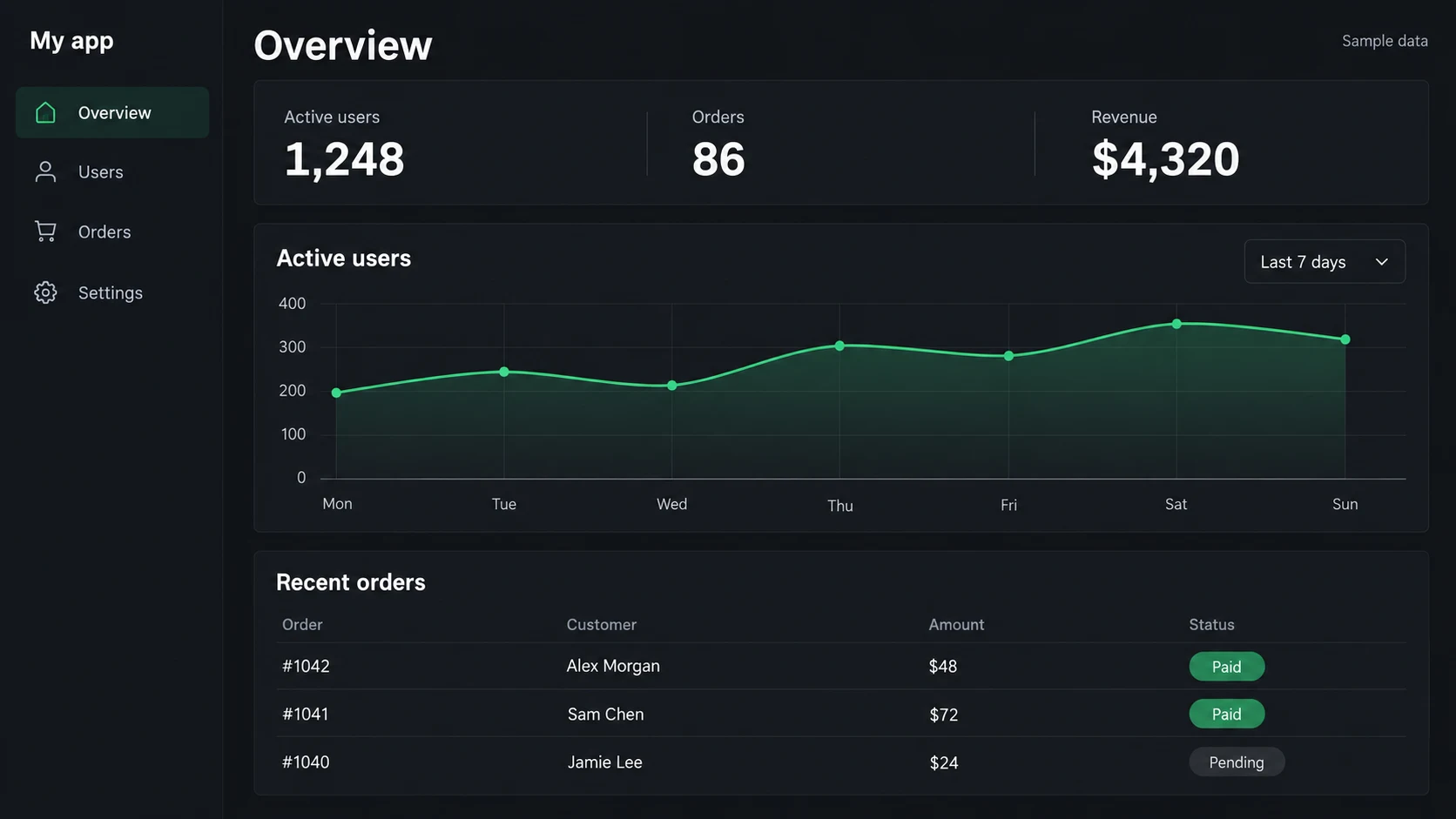 Example custom admin panel showing active users, orders, revenue, and a weekly activity chart with sample data