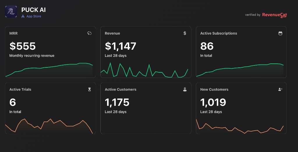 Hockey AI RevenueCat Dashboard — $555 MRR, $1,147 revenue, 86 active subscriptions, 1,175 active customers
