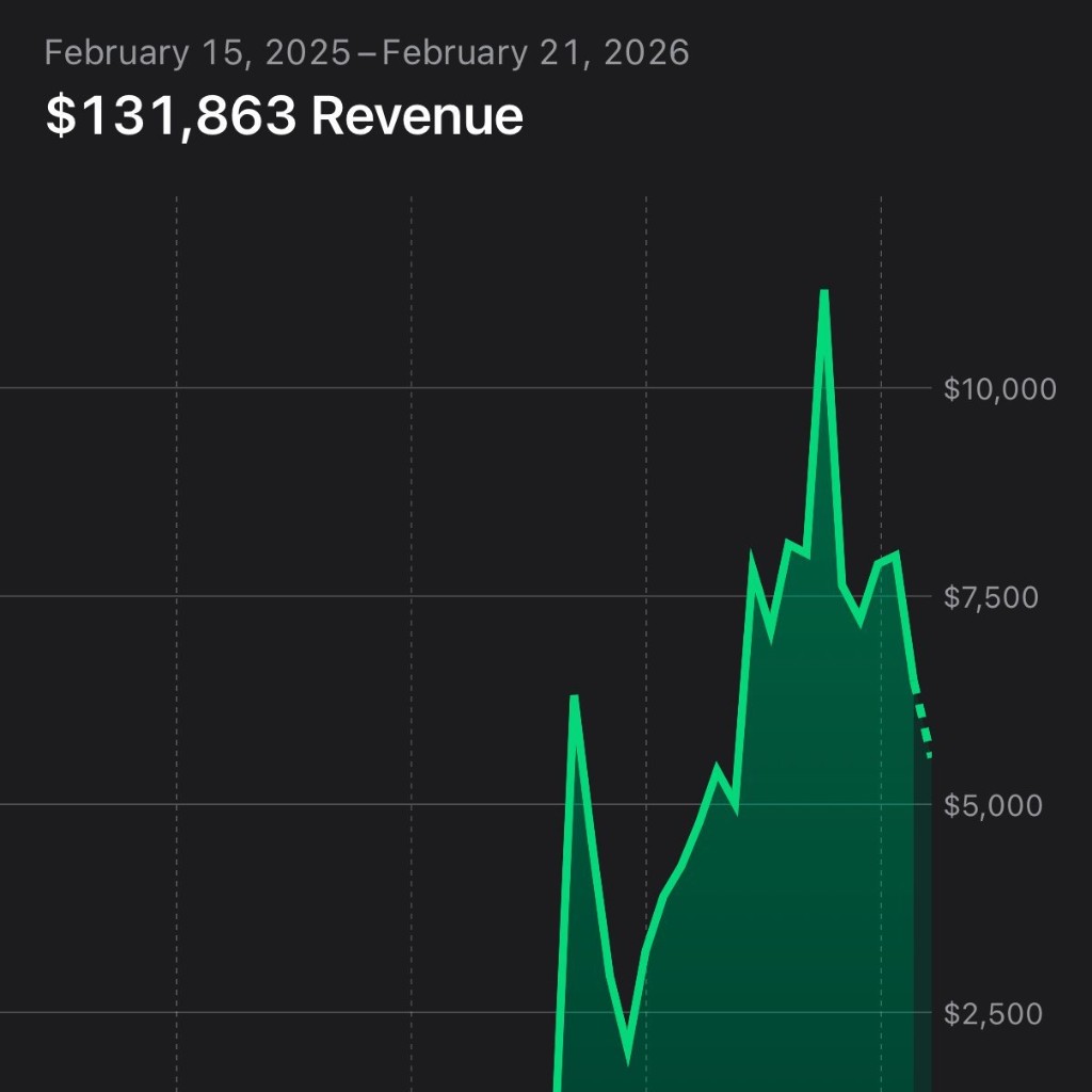 Wrestle AI revenue chart - $131,863 total revenue