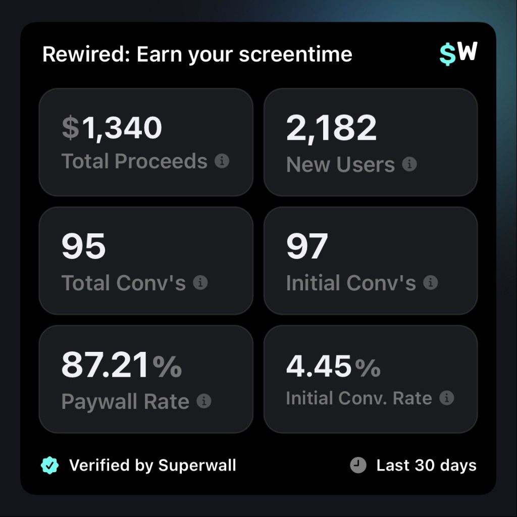 Rewired Superwall stats - $1,340 proceeds, 2,182 new users, 87.21% paywall rate, 4.45% conversion rate